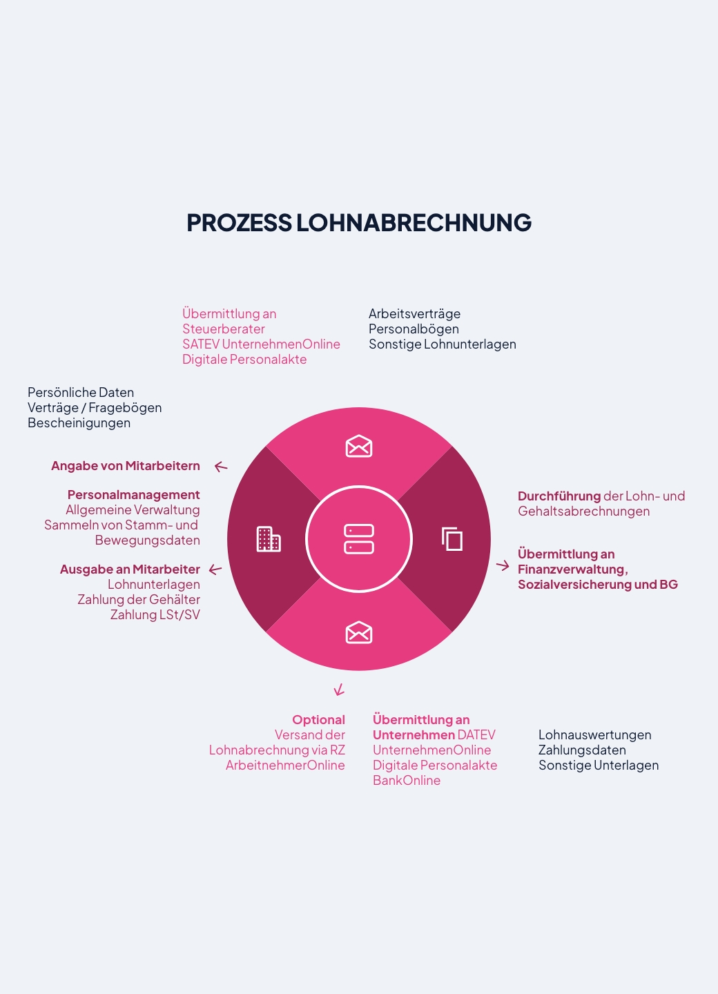 Diagramm zeigt Prozess der Lohnabrechnungserstellung mit verschiedenen Schritten