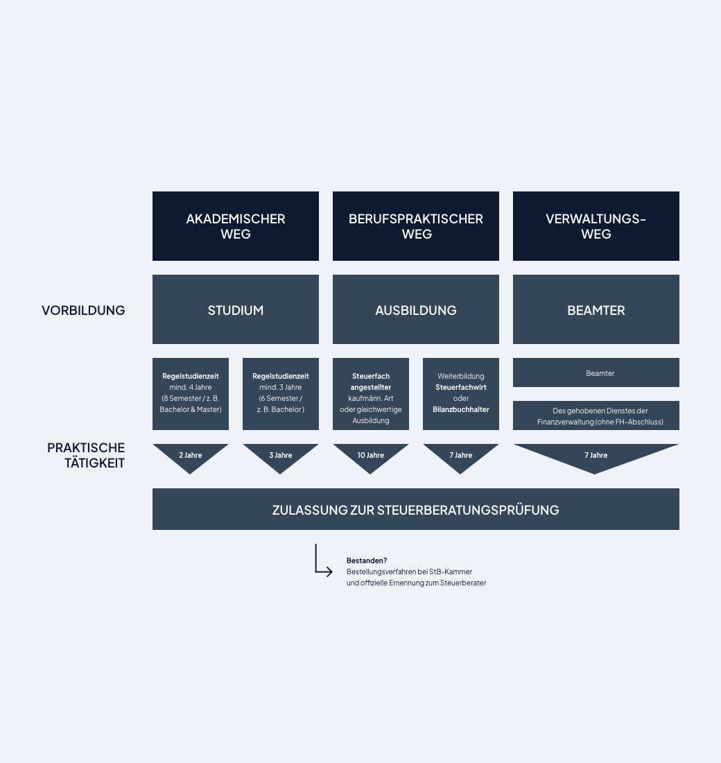 Grafik zeigt Wege zur Steuerberaterprüfung: Studium, Ausbildung, Beamter